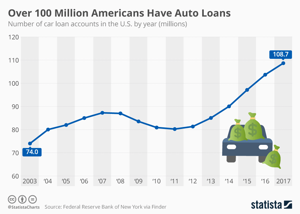 Auto Loan Statistics in the US DMV Lien Check