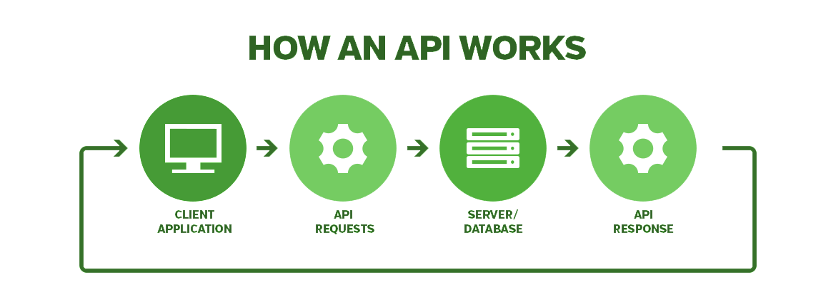 How API Works How API Works