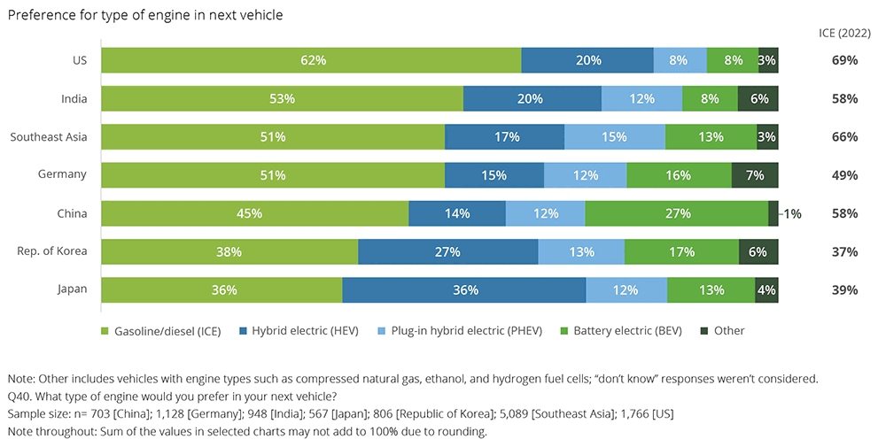 Engine-type Preference
