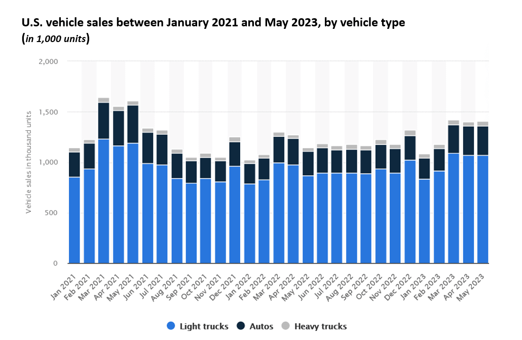 Car Sales Data