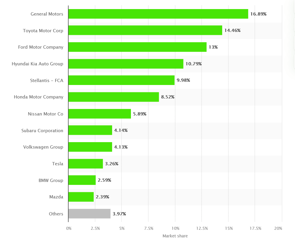 Car Market Share