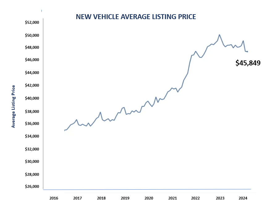 New Vehicle Average Listing Price