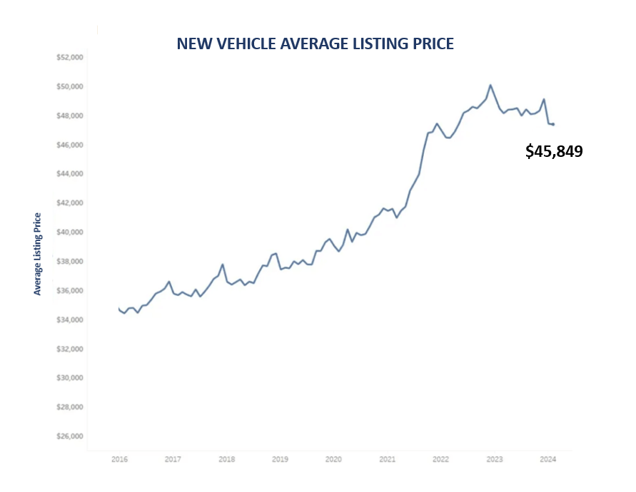 New Vehicle Listing Price